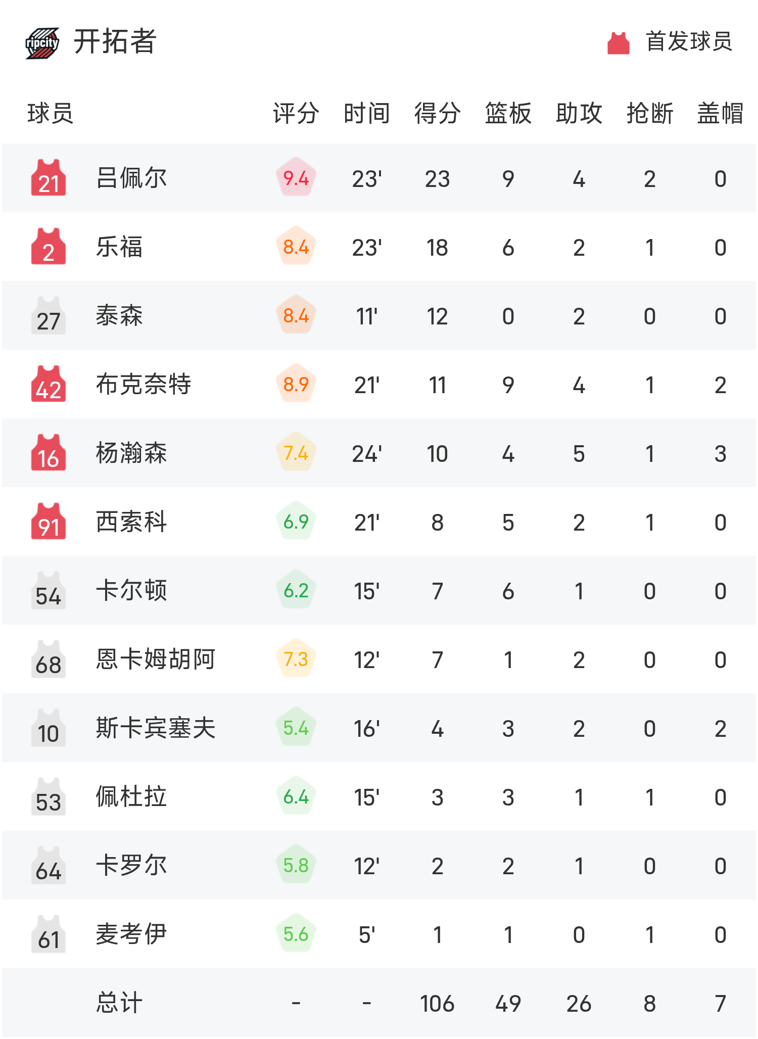yl23455永利-夏季联赛战报：杨瀚森10分4板5助3帽6犯&amp;amp;正负值+19，开拓者106-73狂胜勇士