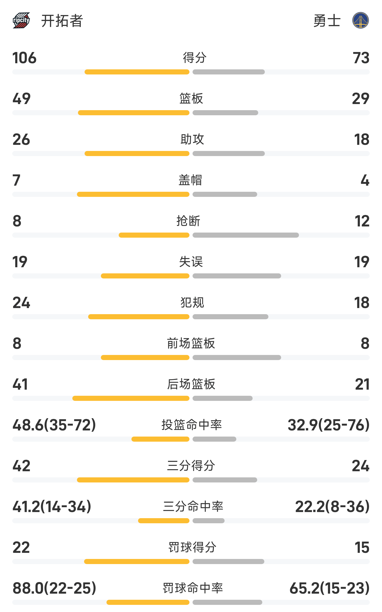 yl23455永利-夏季联赛战报：杨瀚森10分4板5助3帽6犯&amp;amp;正负值+19，开拓者106-73狂胜勇士