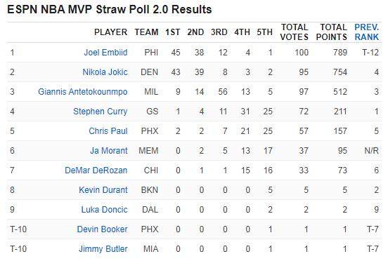 yl23455永利-ESPN票选MVP：恩比德力压约基奇 库里跌至第四