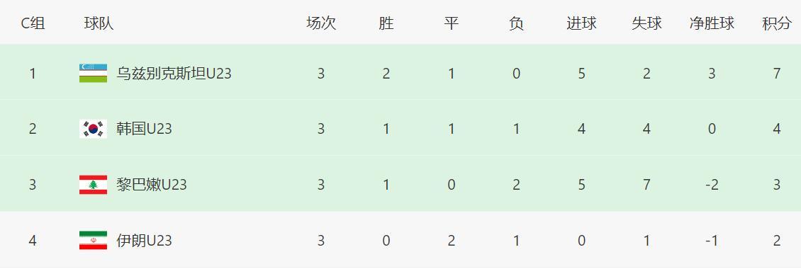 U23亚洲杯一夜2队出线！8强已定5席 韩国输球仍晋级 伊朗垫底回家